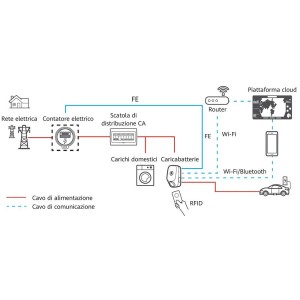 Huawei Fusion Charge AC wallbox 7,4 kW intelligente per ricarica veicoli elettrici