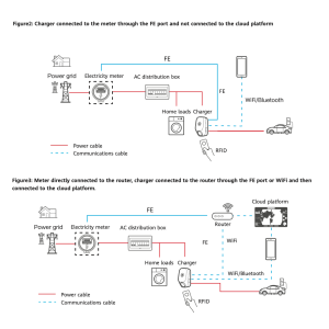 Wallbox Huawei 22 kW caricabatterie auto elettriche trifase e monofase